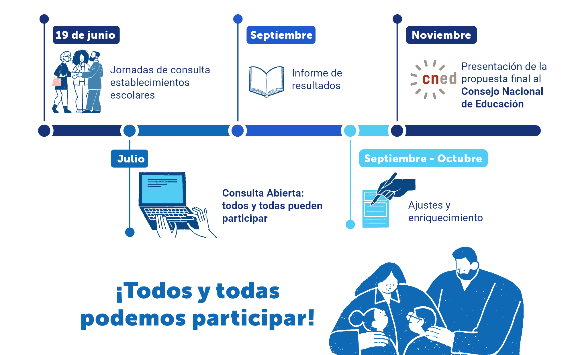 Movil: Línea temporal
